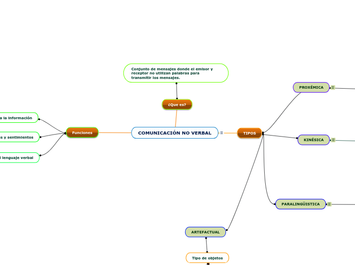 Comunicaci N No Verbal Mind Map